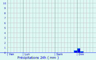 Graphique des précipitations prvues pour Raze