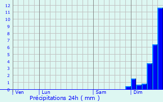 Graphique des précipitations prvues pour Arques