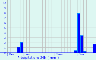 Graphique des précipitations prvues pour Chourgnac