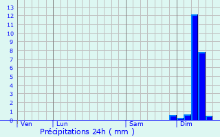 Graphique des précipitations prvues pour Labarthe-Bleys