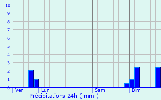 Graphique des précipitations prvues pour Rouffignac-de-Sigouls