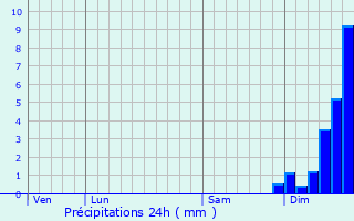 Graphique des précipitations prvues pour Comps-la-Grand-Ville