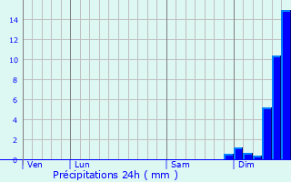 Graphique des précipitations prvues pour Pomayrols