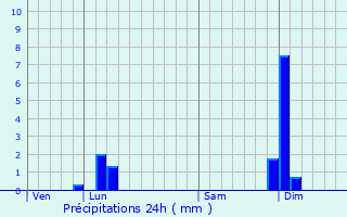 Graphique des précipitations prvues pour Domarin