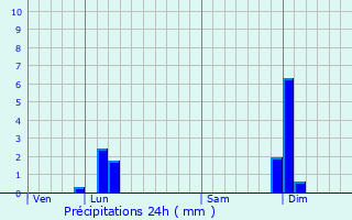 Graphique des précipitations prvues pour L