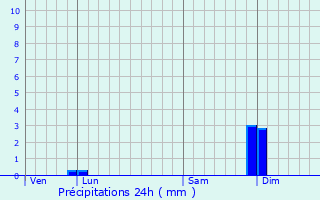 Graphique des précipitations prvues pour Sorde