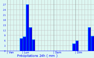 Graphique des précipitations prvues pour Jarrie