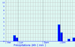 Graphique des précipitations prvues pour Cessenon-sur-Orb