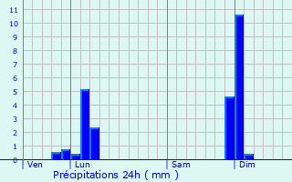 Graphique des précipitations prvues pour Eyzin-Pinet