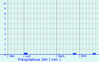 Graphique des précipitations prvues pour Saint-Nicolas-du-Plem