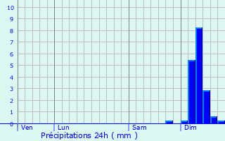 Graphique des précipitations prvues pour Montgut-Arros