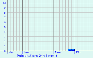 Graphique des précipitations prvues pour Andryes