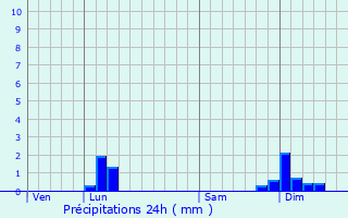 Graphique des précipitations prvues pour Serrires-de-Briord