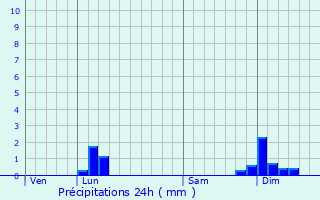 Graphique des précipitations prvues pour Montagnieu