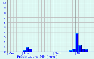 Graphique des précipitations prvues pour Lhuis