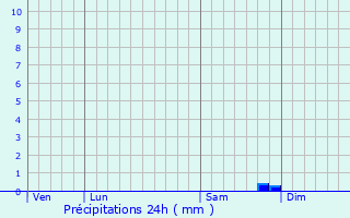 Graphique des précipitations prvues pour Lecci