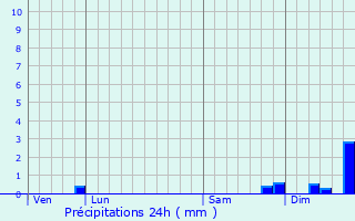 Graphique des précipitations prvues pour Avapessa