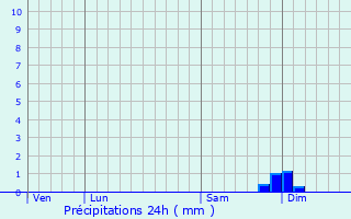 Graphique des précipitations prvues pour Ucciani