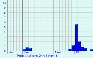 Graphique des précipitations prvues pour Conzieu