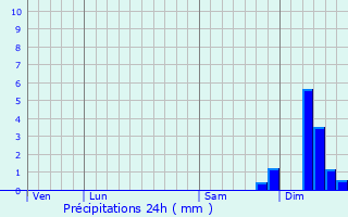 Graphique des précipitations prvues pour Terre-Clapier