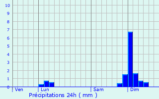 Graphique des précipitations prvues pour Saint-Benot