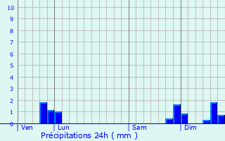 Graphique des précipitations prvues pour Gleiz