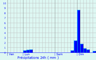 Graphique des précipitations prvues pour Brgnier-Cordon