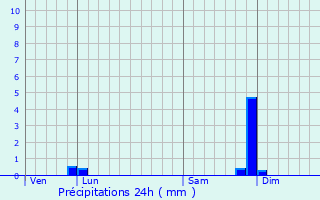 Graphique des précipitations prvues pour Le Boulou