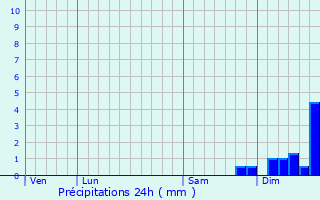 Graphique des précipitations prvues pour Calacuccia