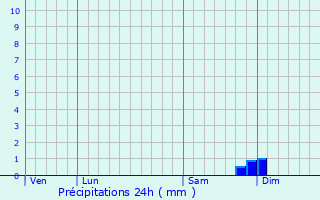 Graphique des précipitations prvues pour Tasso