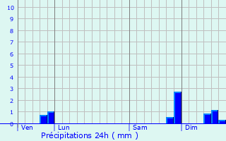Graphique des précipitations prvues pour Saint-Salvy-de-la-Balme