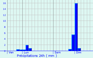 Graphique des précipitations prvues pour Penol