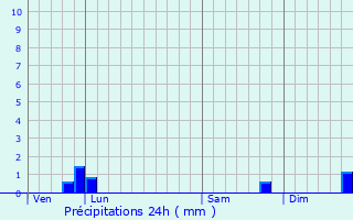 Graphique des précipitations prvues pour La Boissire-du-Dor