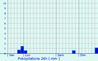 Graphique des précipitations prvues pour Le Landreau