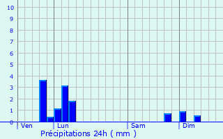 Graphique des précipitations prvues pour Villers-Farlay