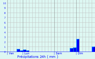 Graphique des précipitations prvues pour Chauvirey-le-Vieil