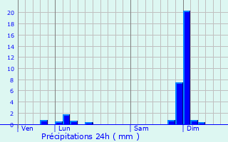 Graphique des précipitations prvues pour Saint-Clair-sur-Galaure