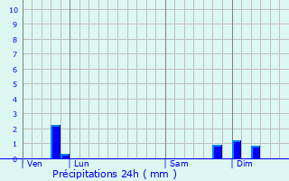 Graphique des précipitations prvues pour Neuvilley
