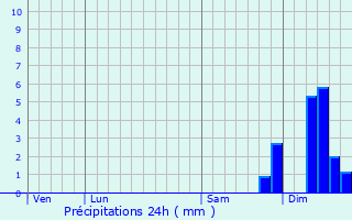 Graphique des précipitations prvues pour Cadix