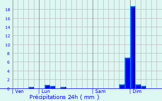 Graphique des précipitations prvues pour Bressieux