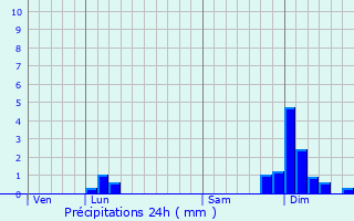 Graphique des précipitations prvues pour Pugieu