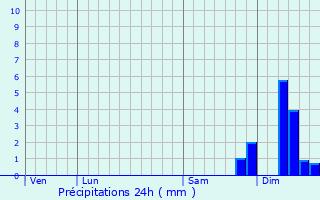 Graphique des précipitations prvues pour Villefranche-d