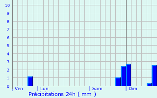 Graphique des précipitations prvues pour Villeneuve-sur-Lot