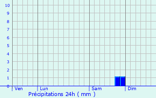 Graphique des précipitations prvues pour Rospigliani