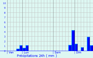 Graphique des précipitations prvues pour Saint-Fons