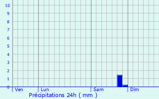 Graphique des précipitations prvues pour Lambesc