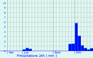 Graphique des précipitations prvues pour Vongnes