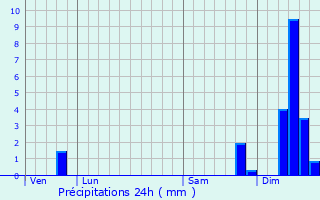 Graphique des précipitations prvues pour Saint-Beauzly