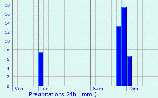 Graphique des précipitations prvues pour Genas