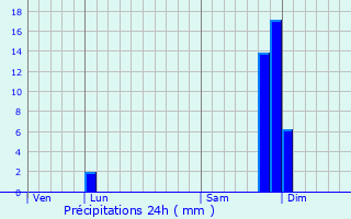 Graphique des précipitations prvues pour Mions